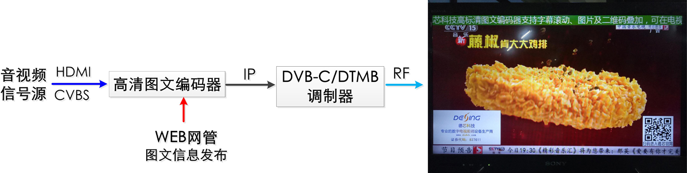 NDS3542L系列高清圖文編碼器（文字、圖片、二維碼 HDMI+IP）MPEG-4 AVC/H.264格式